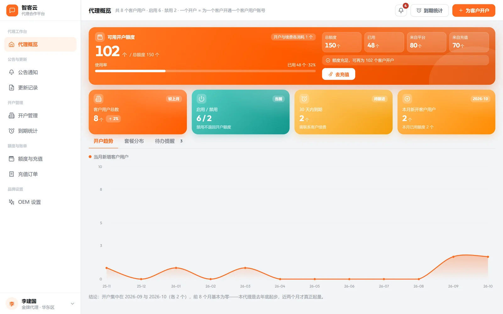 代理端概览：可用开户额度 102 个、客户用户总数、30 天内到期、本月新开客户用户