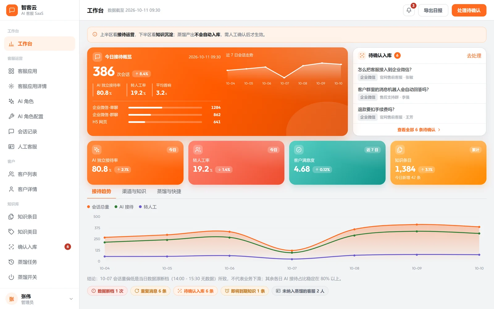 智客云租户工作台：今日接待概览、AI 独立接待率 80.8%、待确认入库 6 条
